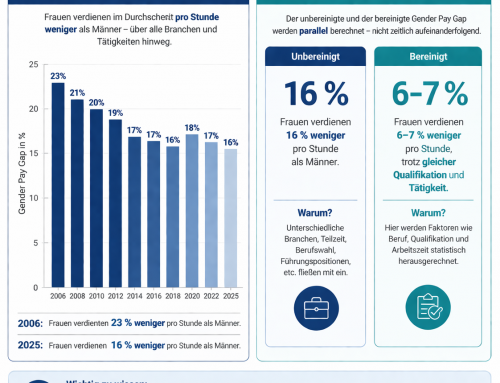 Der Gender Pay Gap in Deutschland – Geschichte, aktuelle Zahlen und was sich wirklich ändern muss