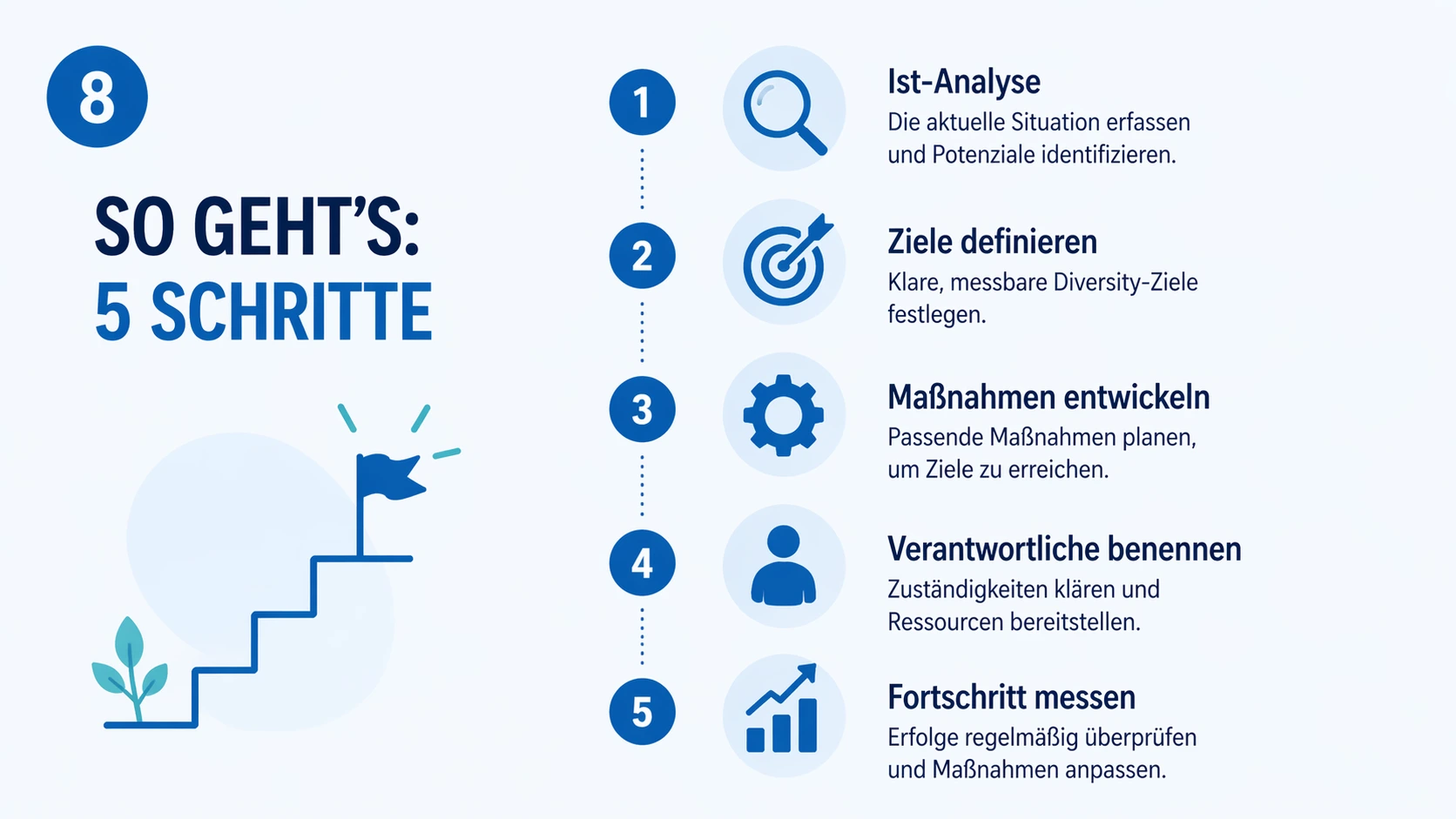 Was ist Diversity Management